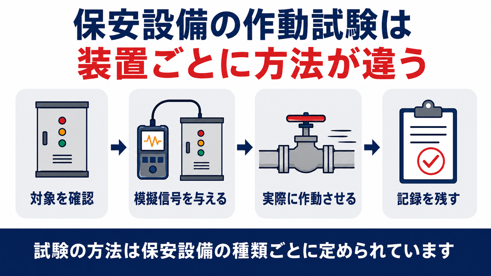 対象を確認模擬信号を与える実際に作動させる記録を残すの4ステップを示す図解