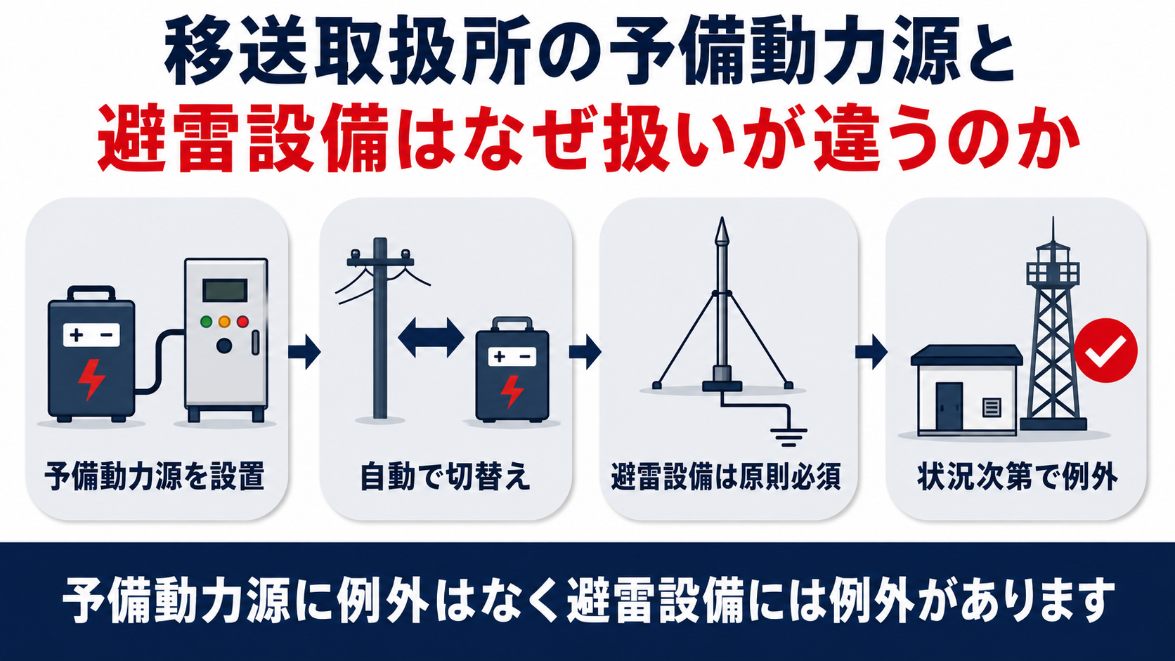 予備動力源を設置自動で切替え避雷設備は原則必須状況次第で例外の4ステップを示す図解