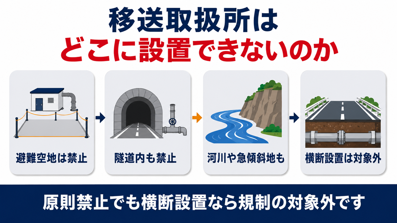 移送取扱所を設置できない八つの場所と横断設置は対象外になる例外を示す図解