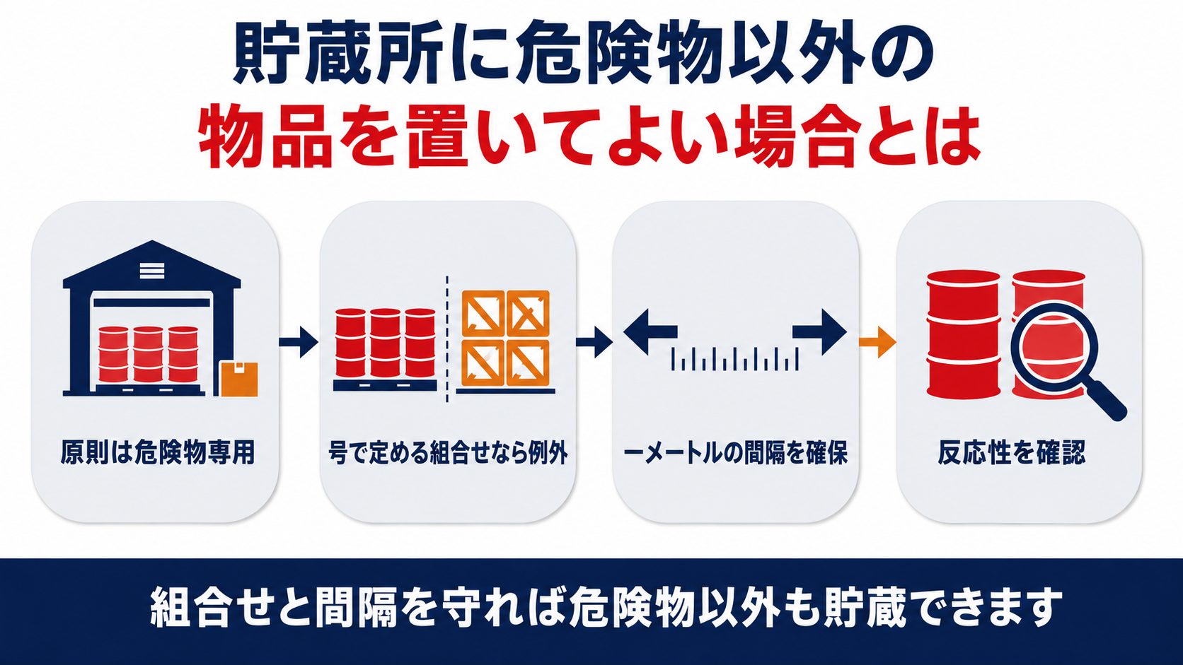 貯蔵所は原則危険物専用号で定める組合せなら例外一メートルの間隔を確保し反応性を確認するという図解