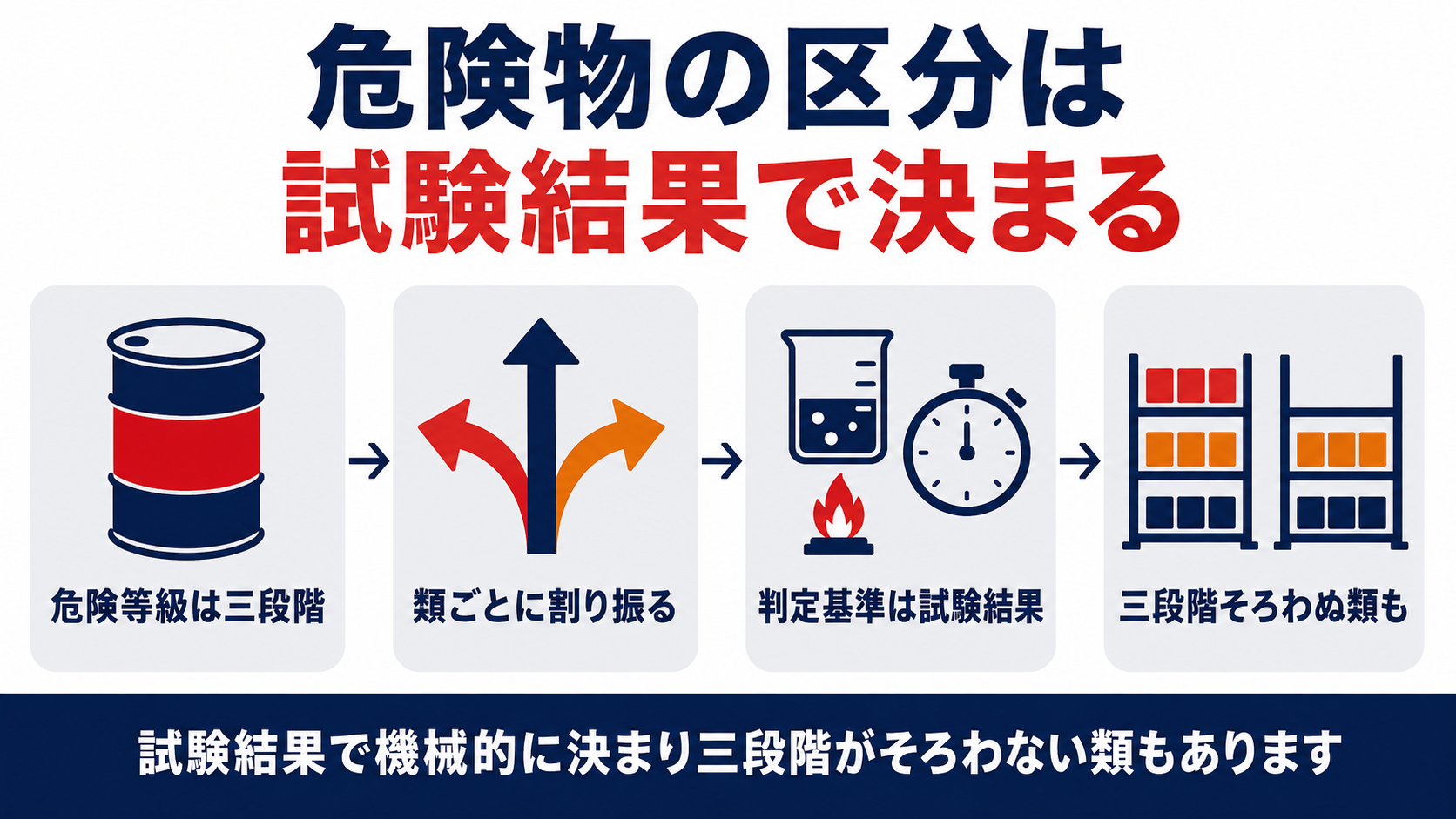 危険等級は三段階類ごとに割り振る判定基準は試験結果三段階そろわない類もあるという図解