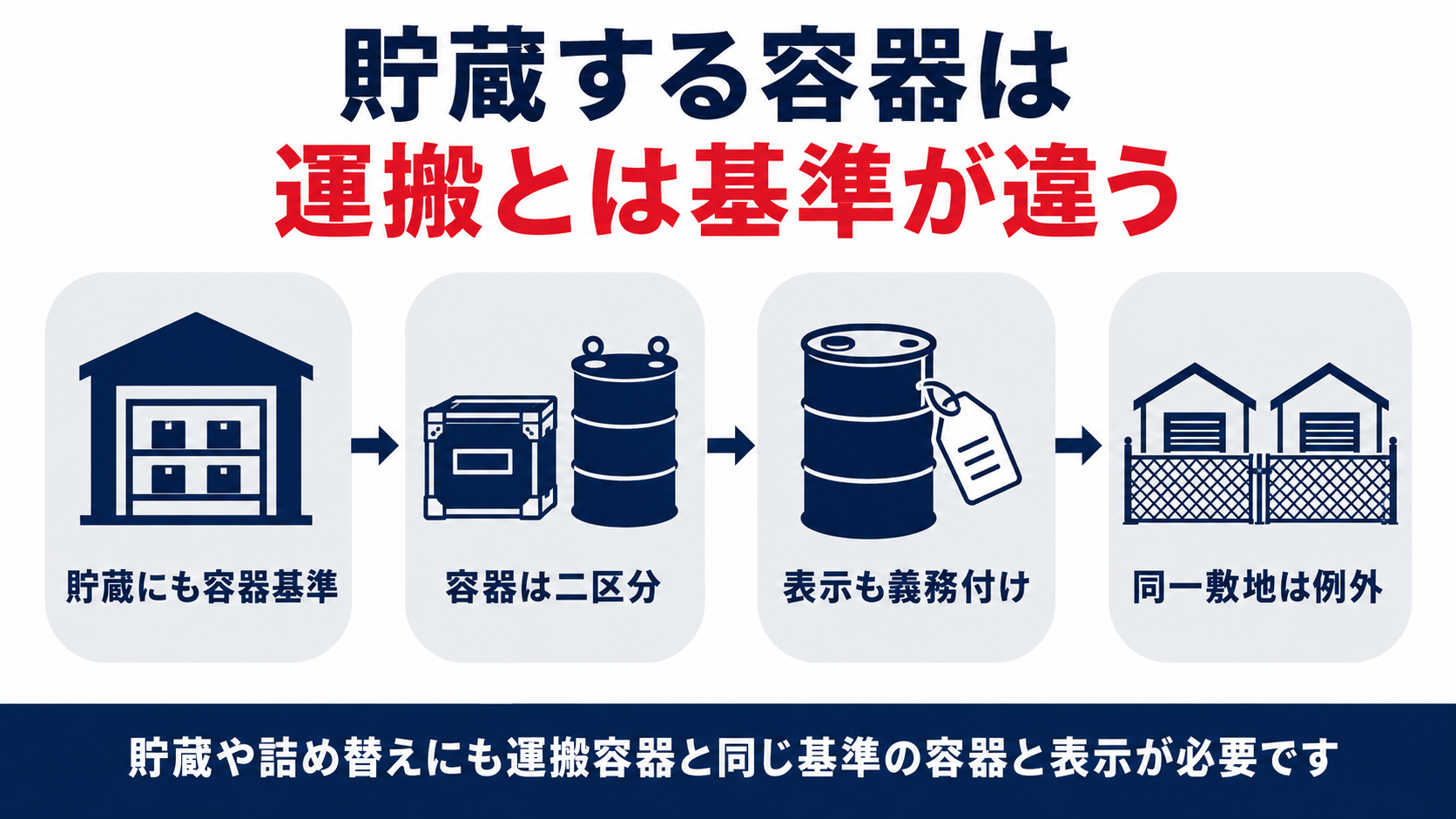 貯蔵にも容器基準容器は二区分表示も義務付け同一敷地は例外という図解