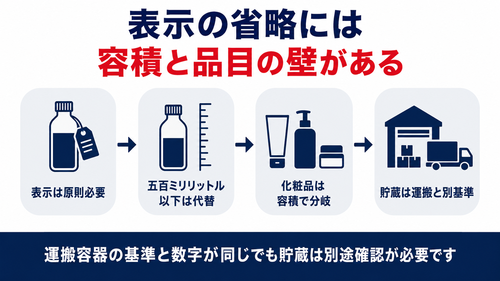 表示は原則必要500ミリリットル以下は代替表示化粧品は容積で分かれる貯蔵は運搬と別基準という図解