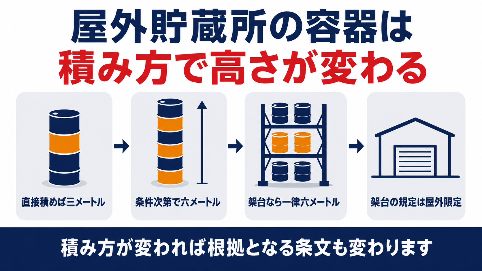 直接積めば3メートル条件次第で6メートル架台なら一律6メートル架台の規定は屋外限定という図解
