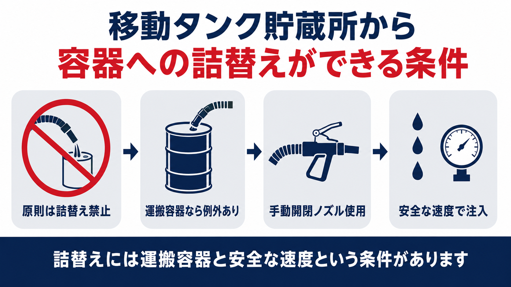 原則は詰替え禁止運搬容器なら例外あり手動開閉ノズル使用安全な速度で注入という図解