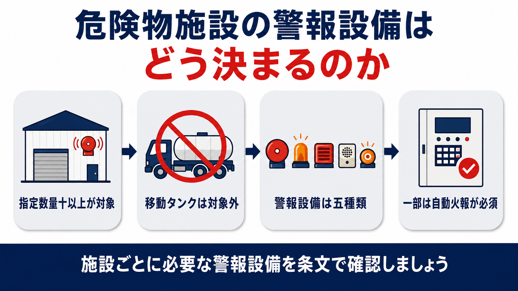 危険物施設の警報設備の決め方を示す図解、指定数量十以上が対象・移動タンクは対象外・警報設備は五種類・一部は自動火災報知設備が必須という四段階の流れを示す