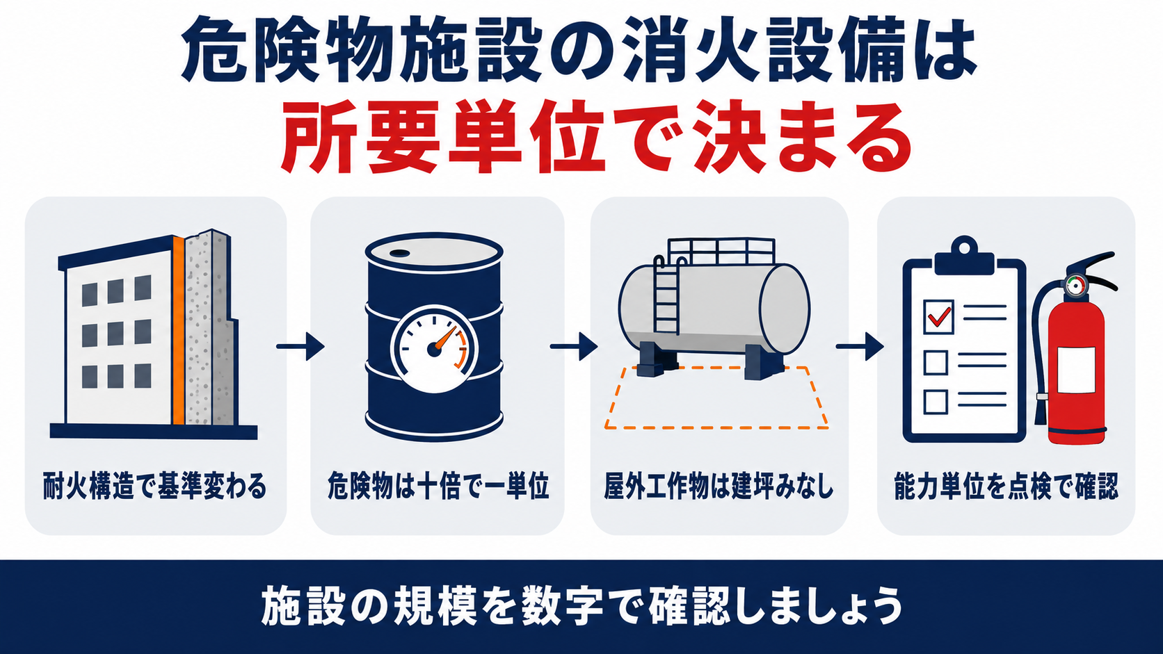 危険物施設の消火設備の所要単位を求める手順を示す図解、耐火構造で基準が変わる・危険物は十倍で一単位・屋外工作物は建坪みなし・能力単位を点検で確認するという四段階の流れを示す