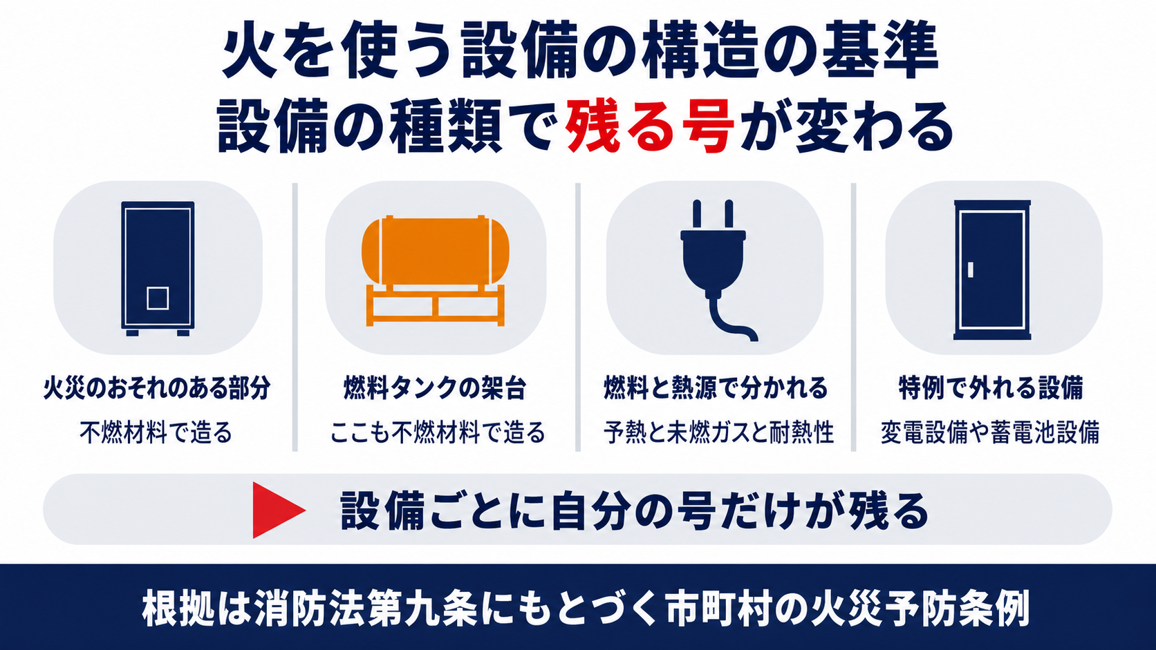 火を使う設備の構造の基準は不燃材料と燃料と熱源で号が分かれ設備の種類によって残る号が変わることをまとめた図解