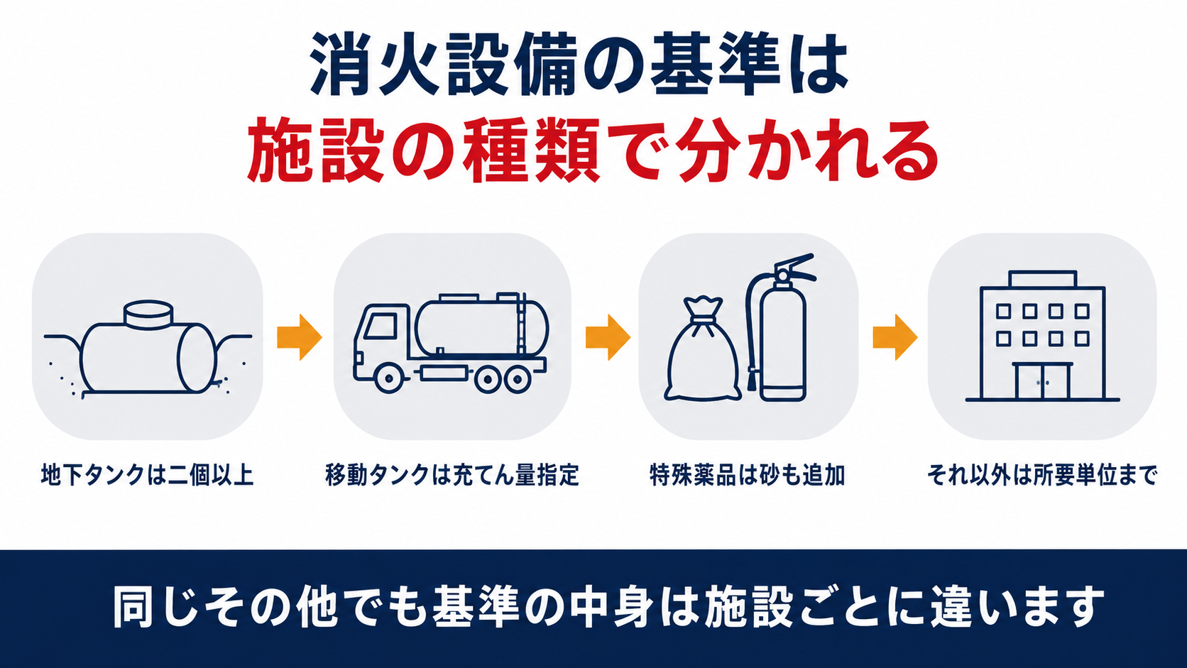 危険物施設の消火設備の基準が地下タンク貯蔵所は第五種二個以上移動タンク貯蔵所は充てん量指定特殊薬品を運ぶ場合は砂も追加それ以外は所要単位までの四段階に分かれることを示した図解