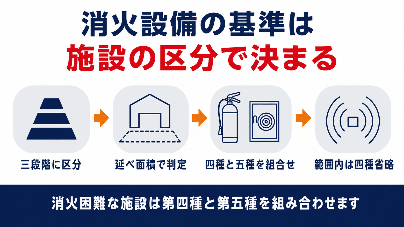 危険物施設の消火設備が著しく消火困難消火困難その他の三段階に区分され消火困難は屋内貯蔵所の延べ面積百五十平方メートル超と第二種販売取扱所が対象で第四種と第五種を組み合わせ屋内消火栓等の放射能力範囲内は第四種を省略できることを示した図解