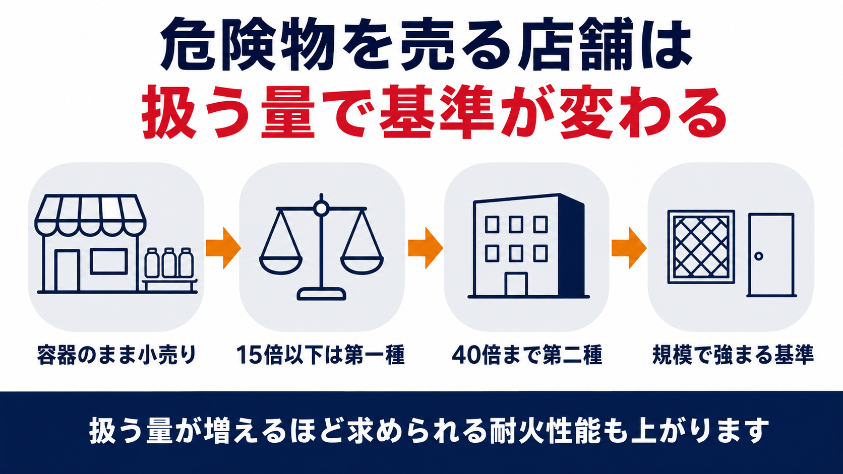危険物を売る店舗は容器のまま小売りする販売取扱所で指定数量の倍数が十五倍以下なら第一種四十倍まで第二種に区分され規模が大きくなるほど耐火性能が求められることを示した図解