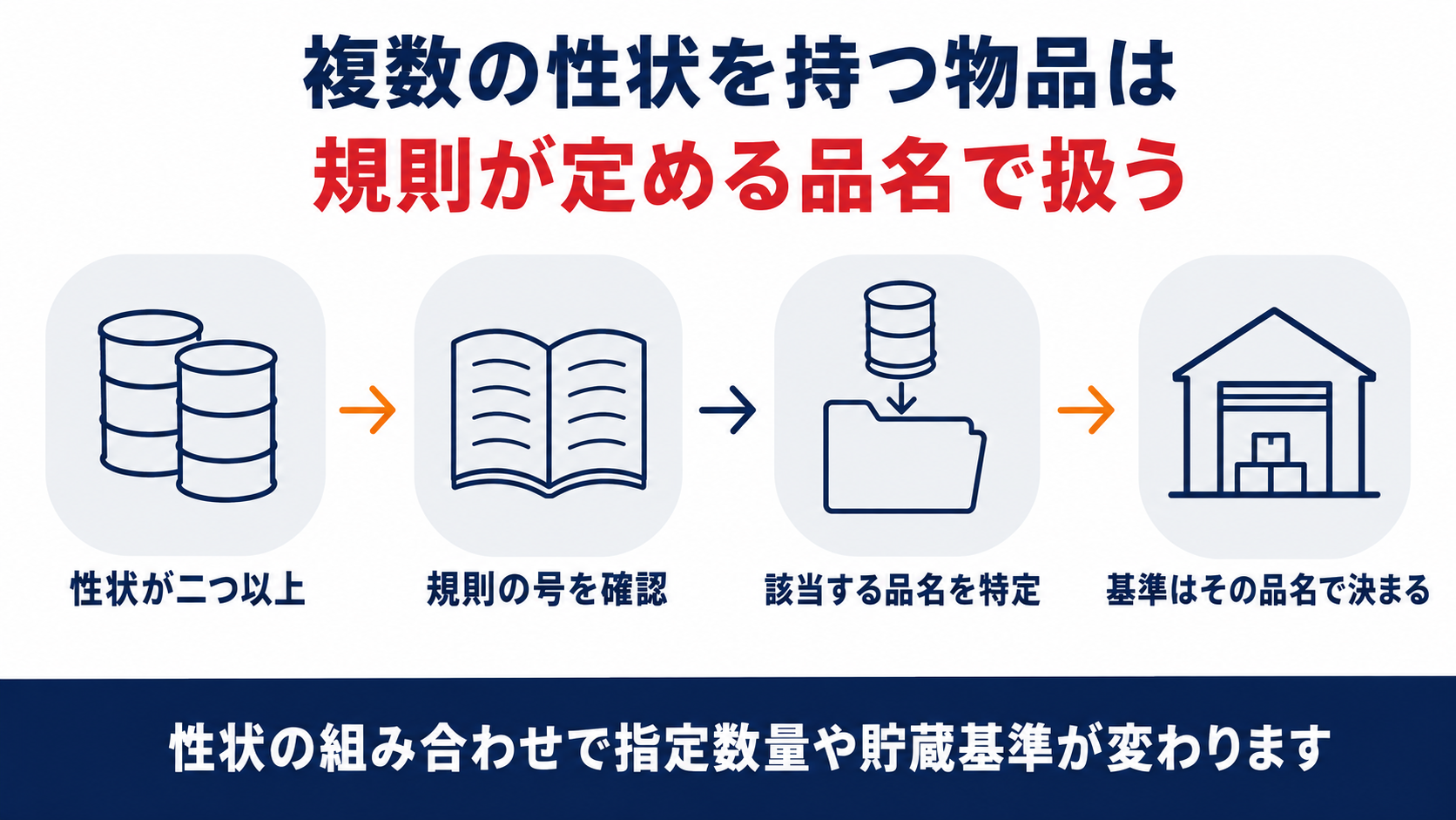 複数の性状を持つ物品は規則第一条の四が定める五つの組み合わせのいずれかの品名として扱われ指定数量や貯蔵基準が変わることを示した図解