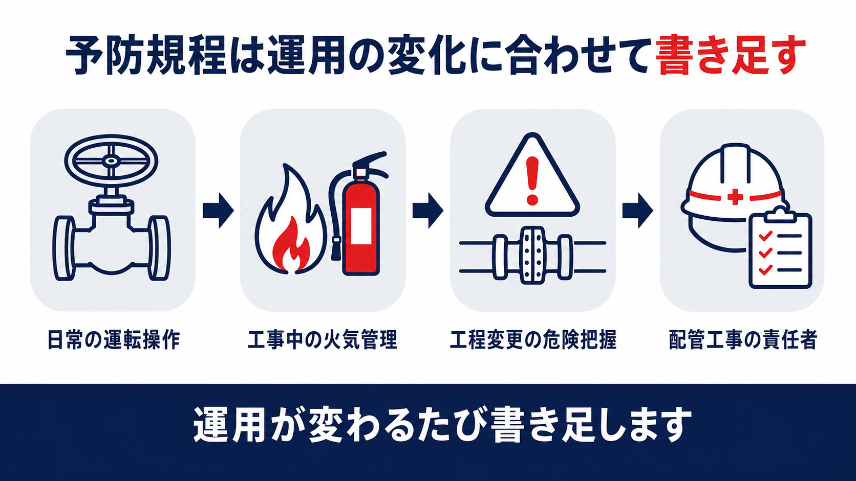 予防規程は運用の変化に合わせて書き足すという4ステップをまとめた図解