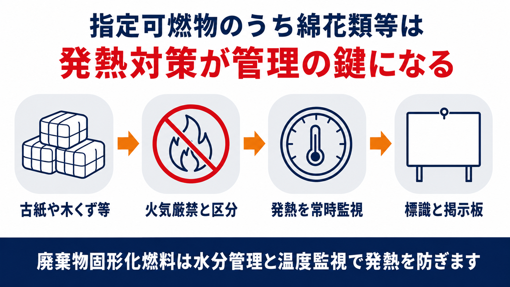指定可燃物のうち綿花類等は古紙や木くずやわら類や再生資源燃料を指し火気厳禁や部外者の立入制限や整理清掃が共通基準で廃棄物固形化燃料は水分管理と温度監視で発熱を防ぐことを示した図解