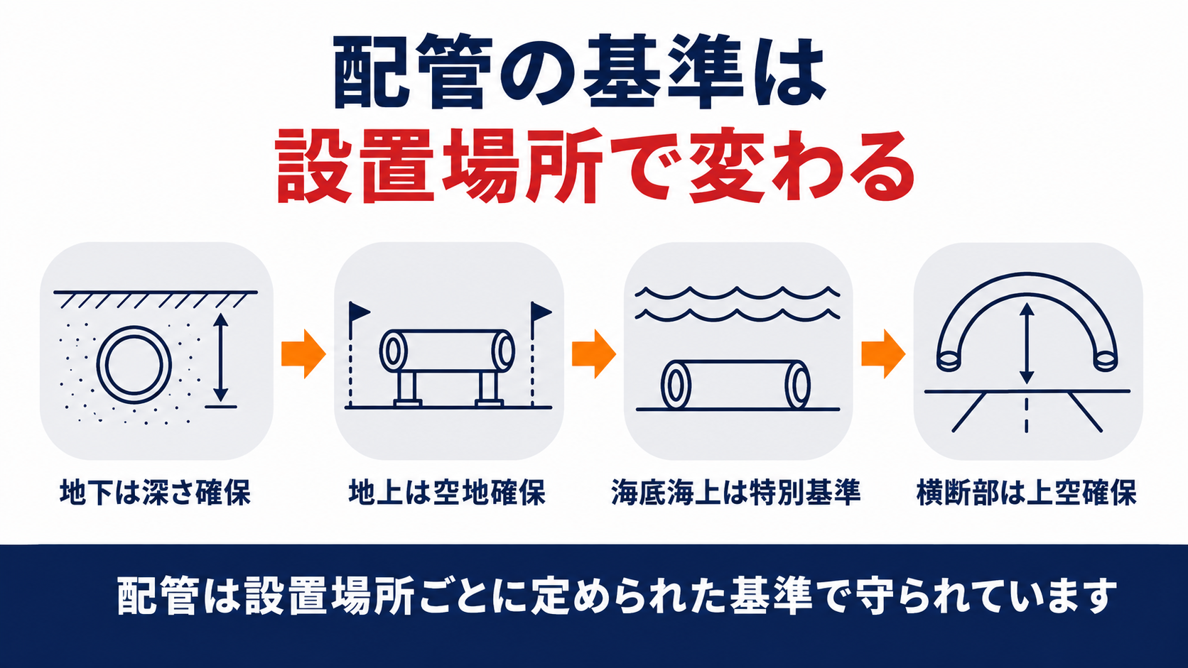 配管の基準は設置場所で変わることを示す図解で地下は深さ確保地上は空地確保海底海上は特別基準横断部は上空確保の四つの手順を並べている