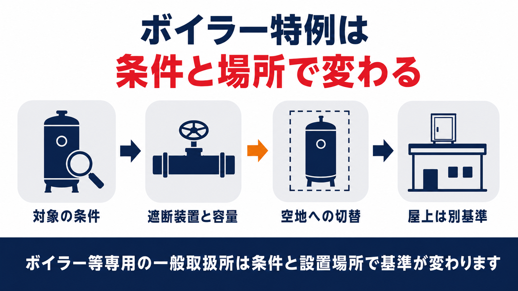 ボイラー特例は条件と場所で変わることを示す図解で対象の条件遮断装置と容量空地への切替屋上は別基準の四つの手順を並べている