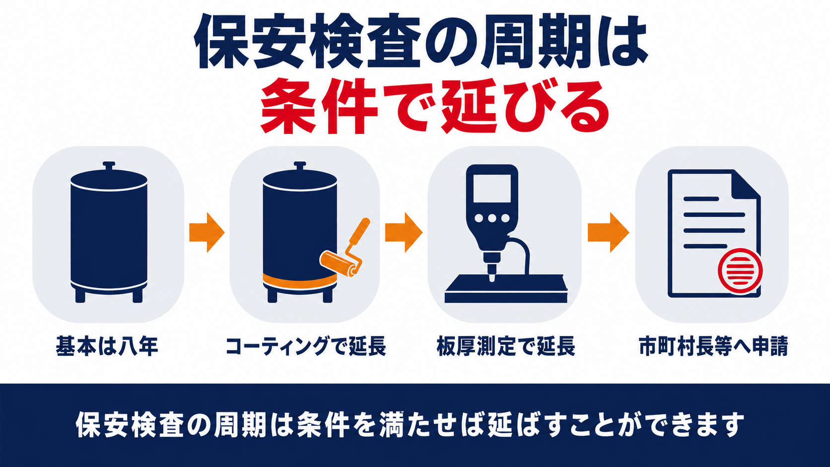 屋外タンク貯蔵所の保安検査は基本は八年でコーティングで延長し板厚測定で延長し市町村長等へ申請することを示した図解