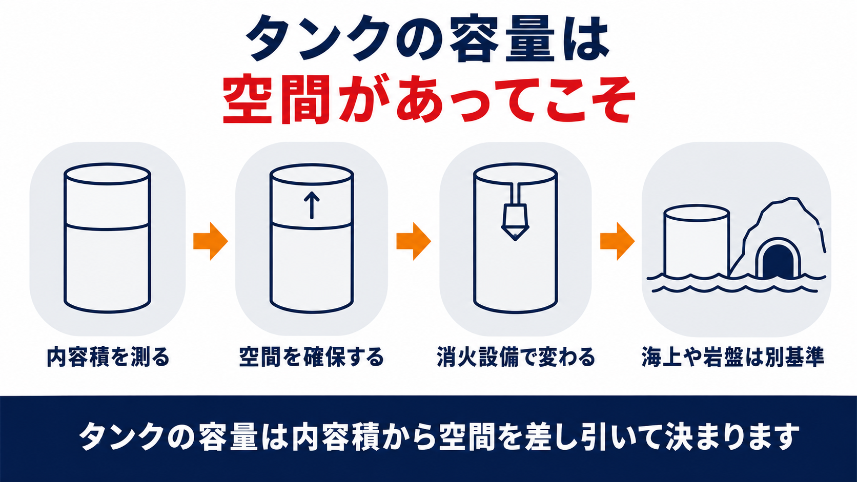 危険物タンクの容量は内容積を測り空間を確保し消火設備で変わり海上や岩盤は別基準になることを示した図解