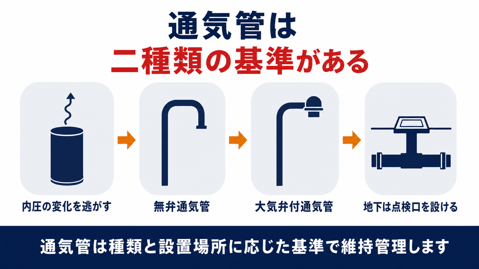 通気管は内圧の変化を逃がす無弁通気管と大気弁付通気管の二種類があり地下は点検口を設けることを示した図解