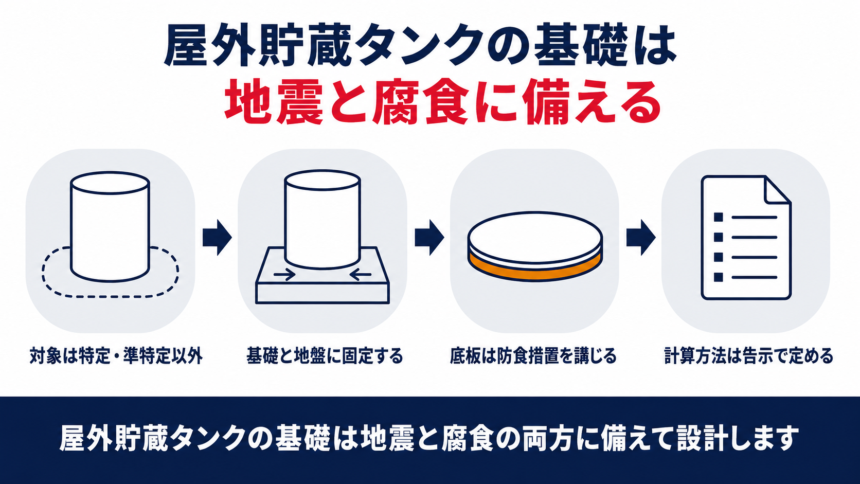屋外貯蔵タンクの基礎は特定準特定以外が対象で基礎と地盤に固定し底板は防食措置を講じ計算方法は告示で定めることを示した図解