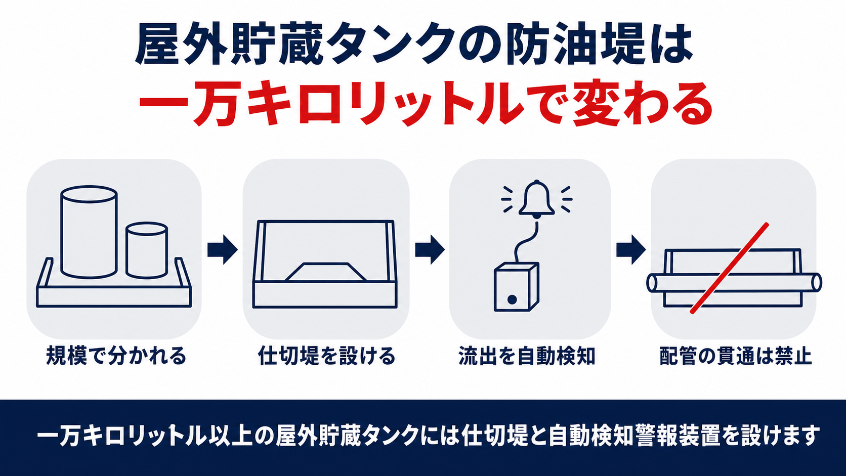屋外貯蔵タンクの防油堤は一万キロリットル以上で仕切堤と自動検知警報装置が必要になり配管の貫通は禁止されることを示した図解