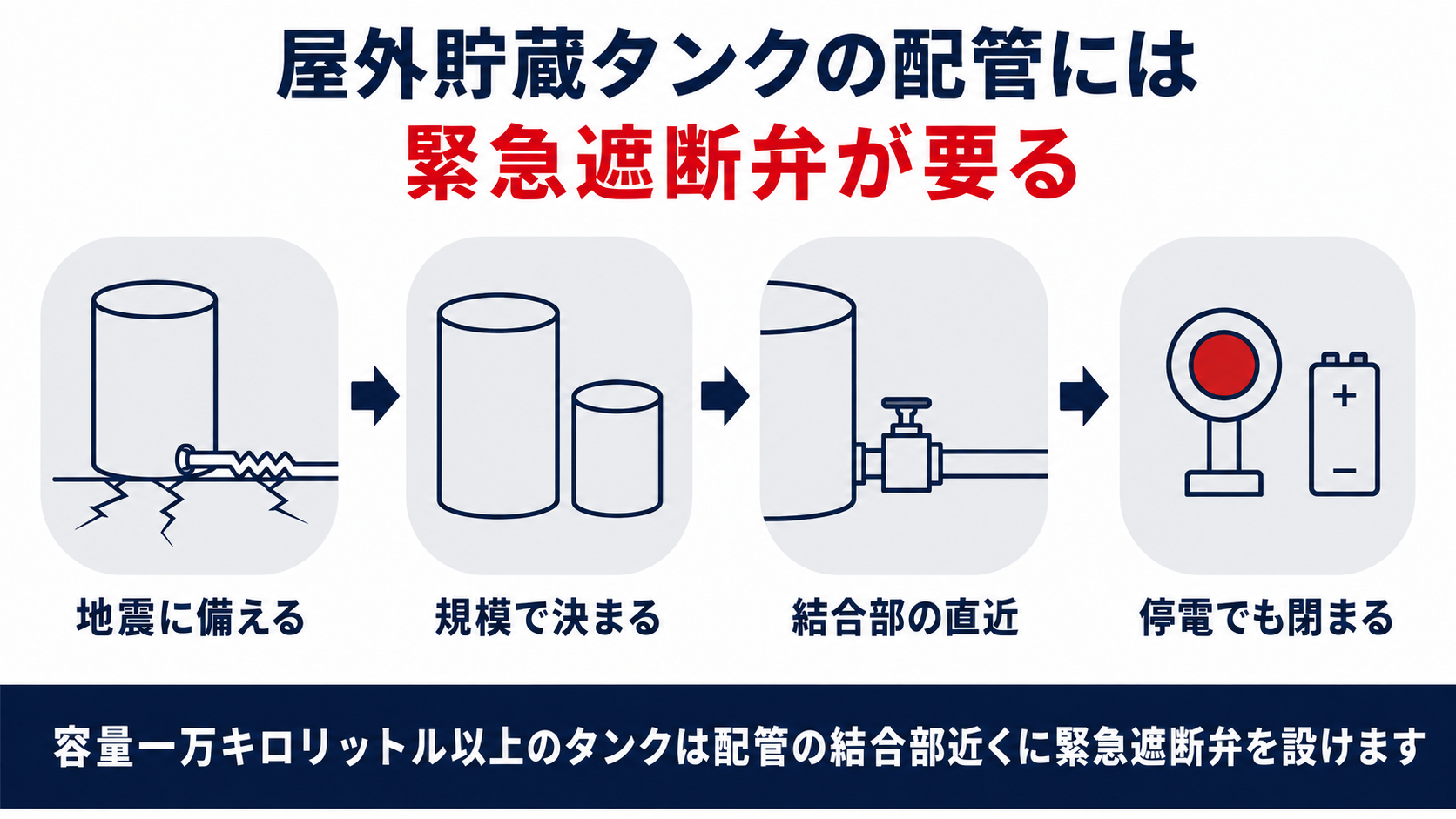 屋外貯蔵タンクの配管は地震対策と一万キロリットル以上での緊急遮断弁の設置が求められ弁は結合部の直近に設け停電時も遠隔操作できることを示した図解