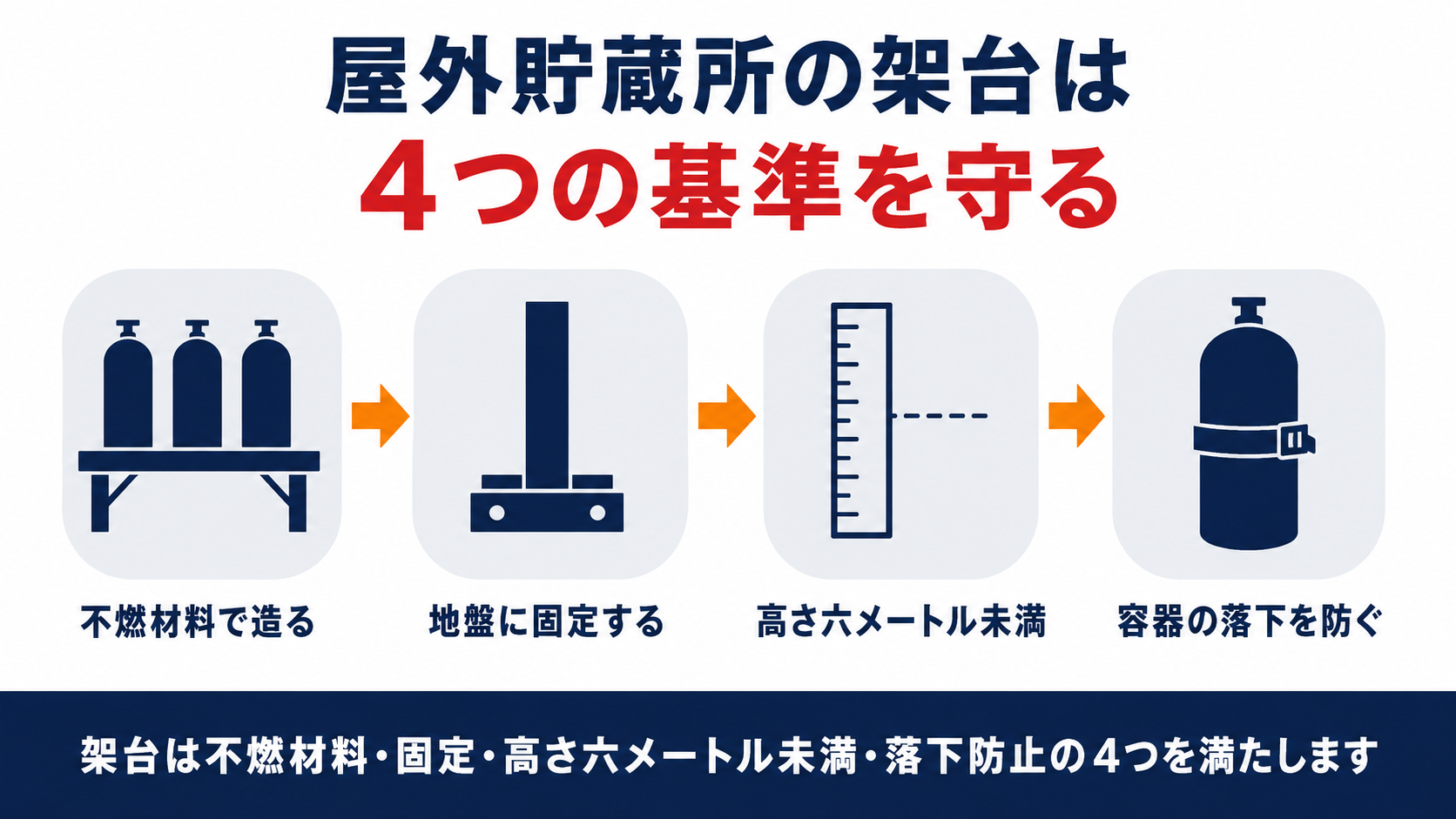 屋外貯蔵所の架台は不燃材料で造り地盤に固定し高さ六メートル未満とし容器の落下を防ぐ措置を講じるという四つの基準を守る必要があることを示した図解