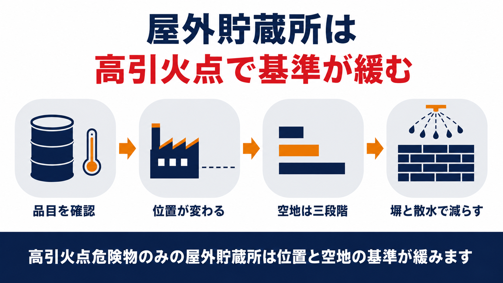 屋外貯蔵所が高引火点危険物のみだと位置と空地の基準が緩む流れを示す図解。品目を確認、位置が変わる、空地は三段階、塀と散水で減らすの四段階を示す