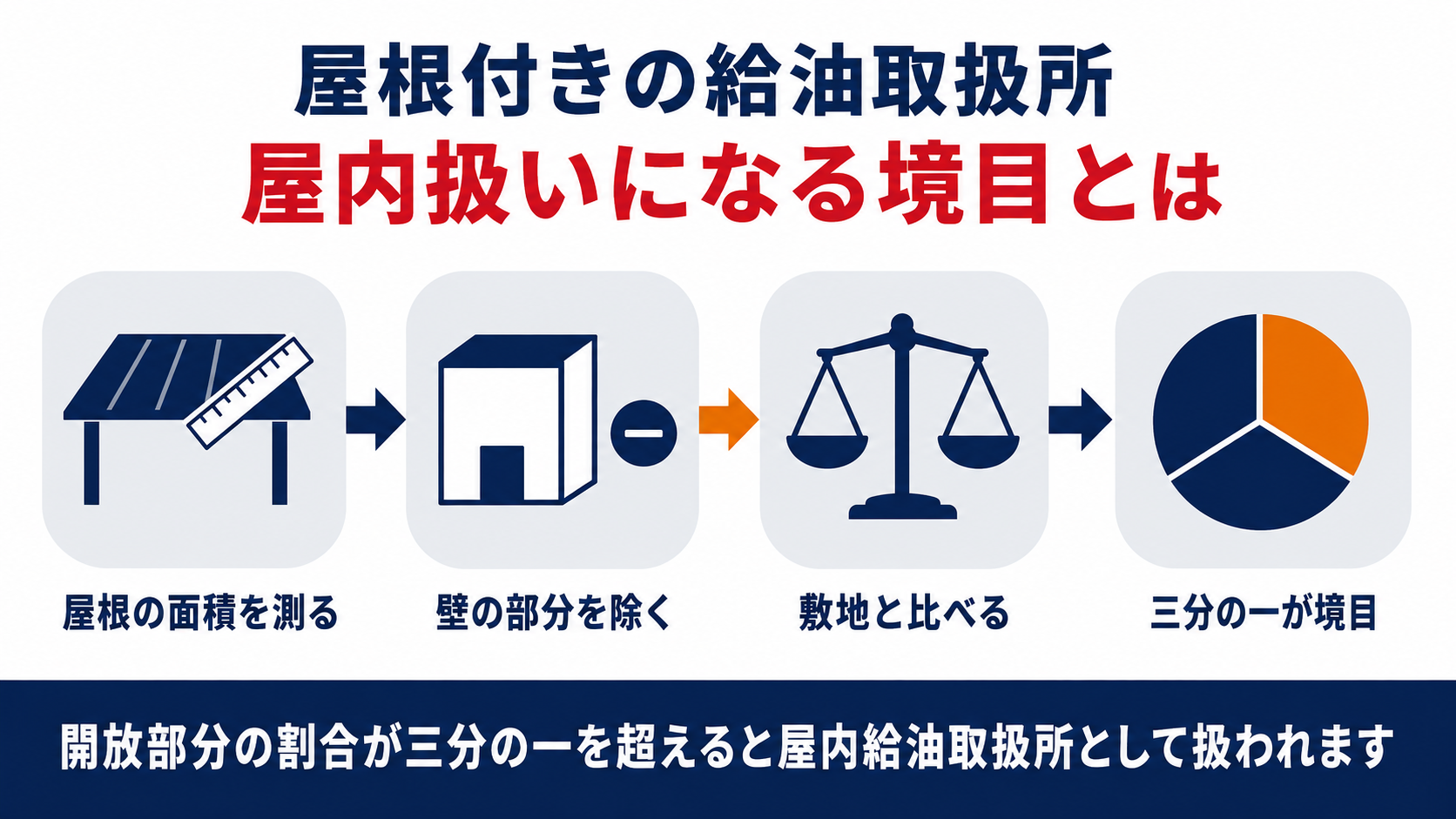 屋根付きの給油取扱所が屋内給油取扱所として扱われる境目を示す図解。屋根の面積を測る、壁の部分を除く、敷地と比べる、三分の一が境目の四段階を示す