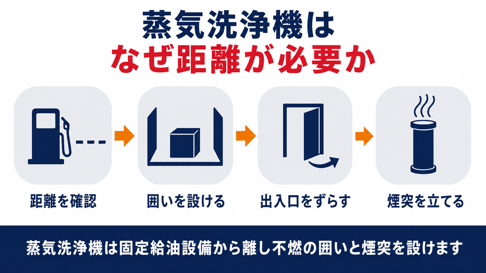 蒸気洗浄機の設置基準を示す図解。固定給油設備からの距離を確認する、不燃材料の囲いを設ける、出入口を固定給油設備からずらす、高さ一メートル以上の煙突を立てるの四段階を示す