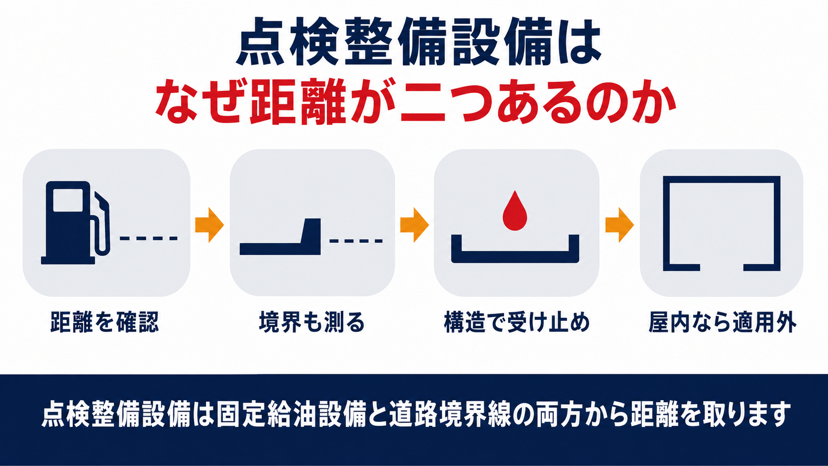 点検整備設備の設置基準を示す図解。固定給油設備からの距離を確認する、道路境界線からも距離を測る、漏れを受け止める構造にする、建築物内部なら距離基準が適用されないの四段階を示す