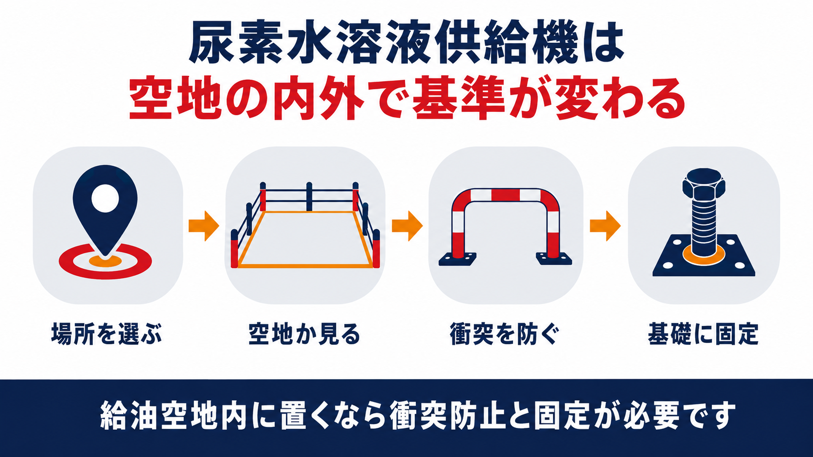 尿素水溶液供給機の設置基準を示す図解。給油に支障がない場所を選ぶ、距離表は無く定性的な基準のみ、給油空地内なら衝突防止と固定が必要、空地外ならこの要件は適用されないの四段階を示す