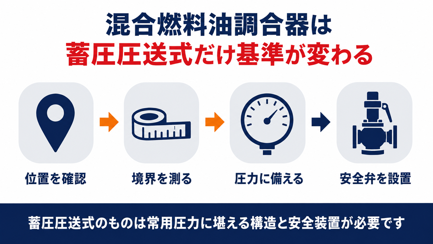 混合燃料油調合器の設置基準を示す図解。位置を確認する、境界を測る、圧力に備える、安全弁を設置するの四段階と、蓄圧圧送式は常用圧力に堪える構造と安全装置が必要という結論を示す