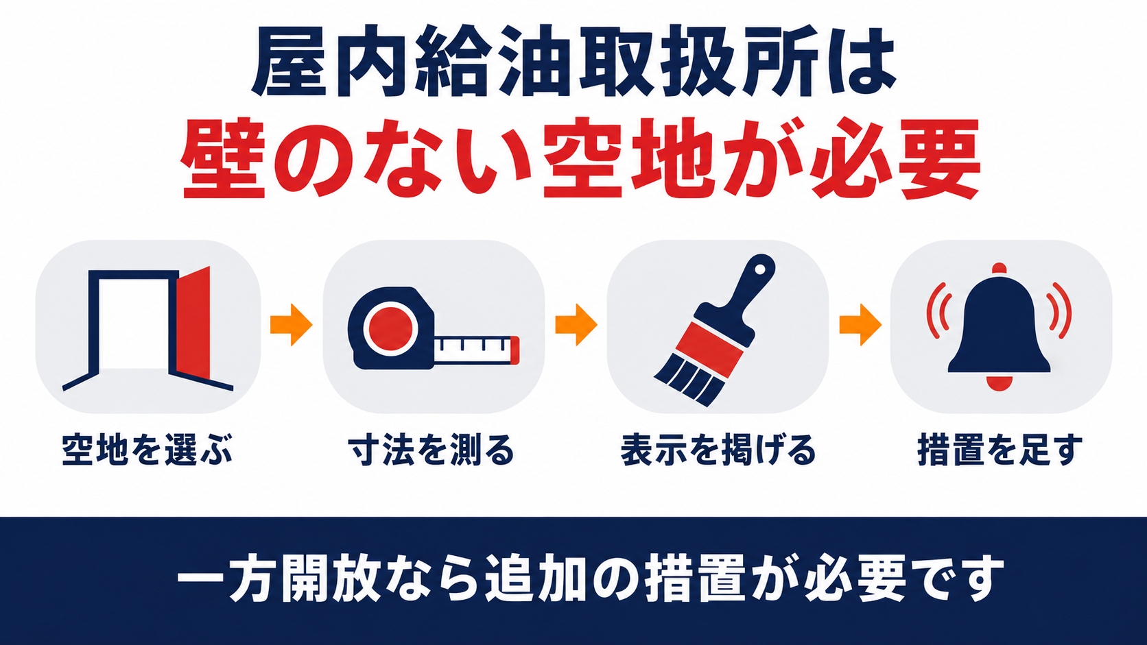 屋内給油取扱所の一階二方が壁のない空地に面する原則と一方開放時に増える設備の対比をまとめた図解