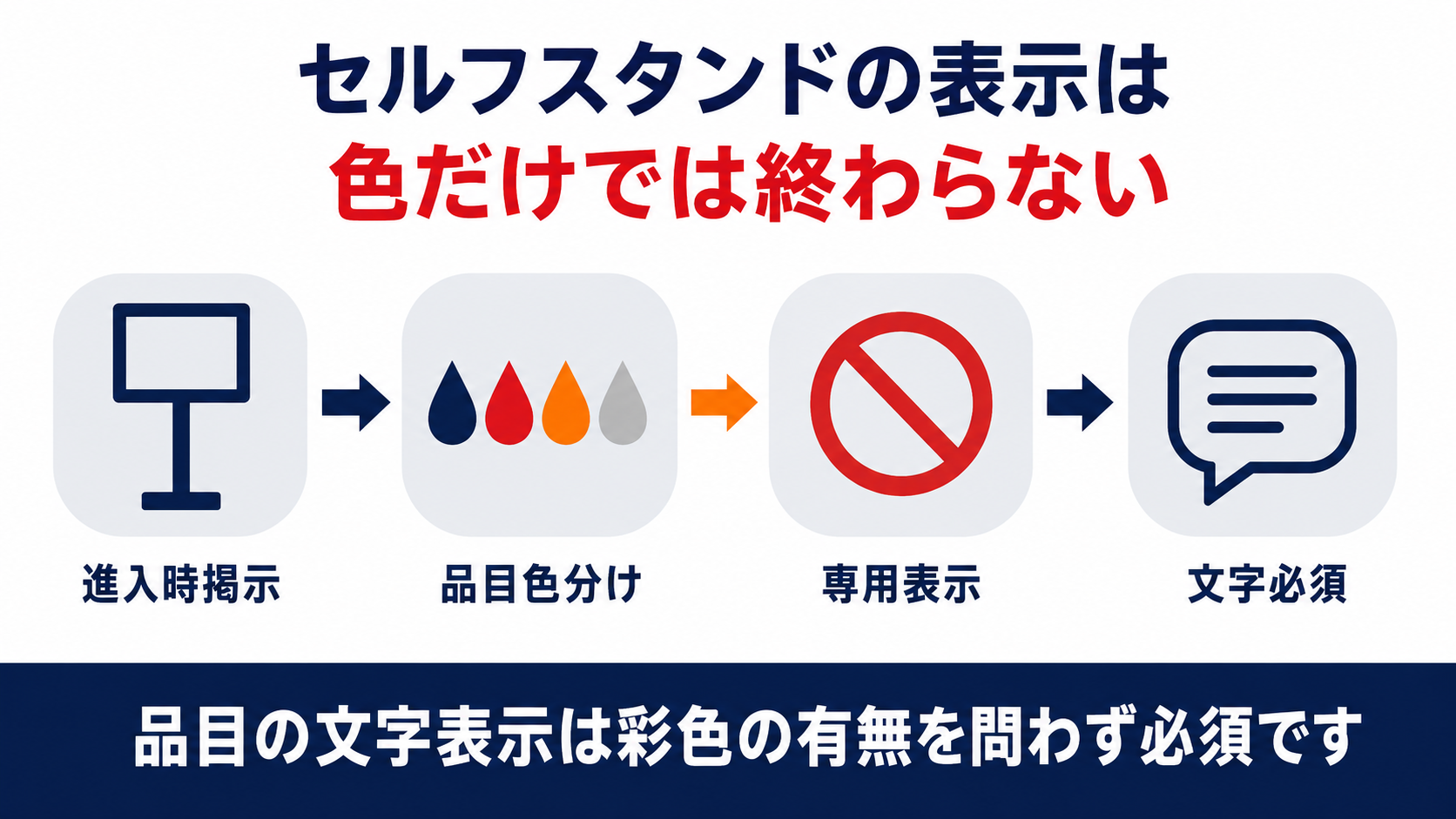 セルフ式給油取扱所の進入時掲示・品目色分け表示・専用表示の三段階の表示義務をまとめた図解