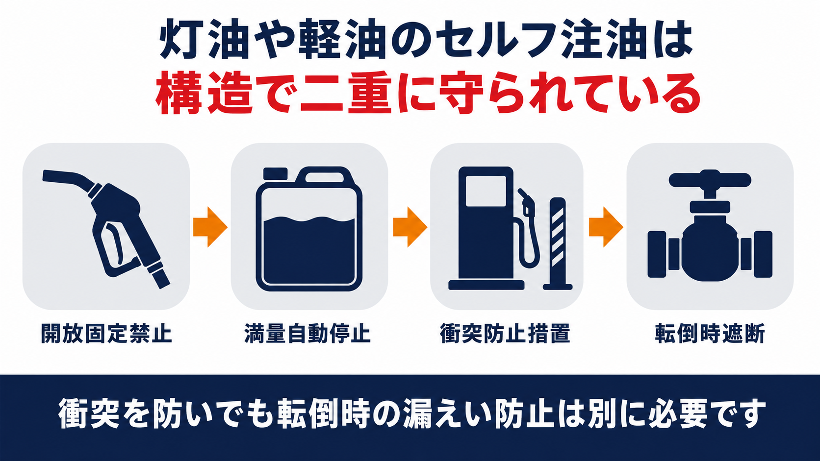 灯油や軽油のセルフ注油設備が構造で二重に守られている、開放固定禁止・満量自動停止・衝突防止措置・転倒時遮断の全体像をまとめた図解