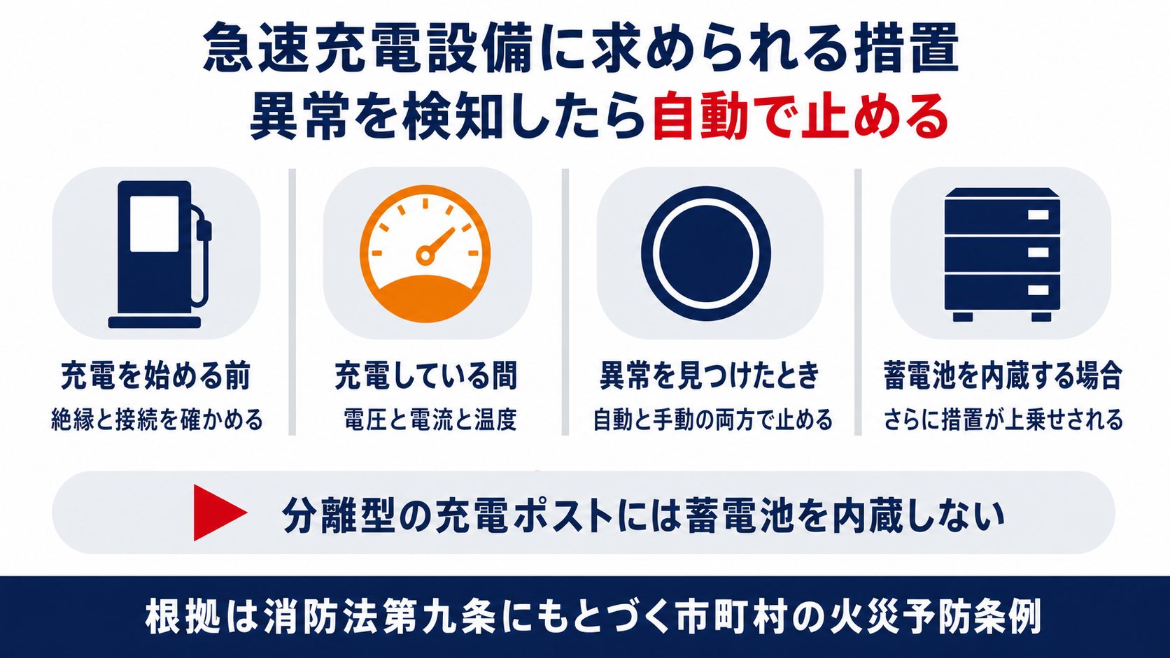 急速充電設備に求められる措置を充電を始める前と充電している間と異常を見つけたときと蓄電池を内蔵する場合に分けてまとめた図解