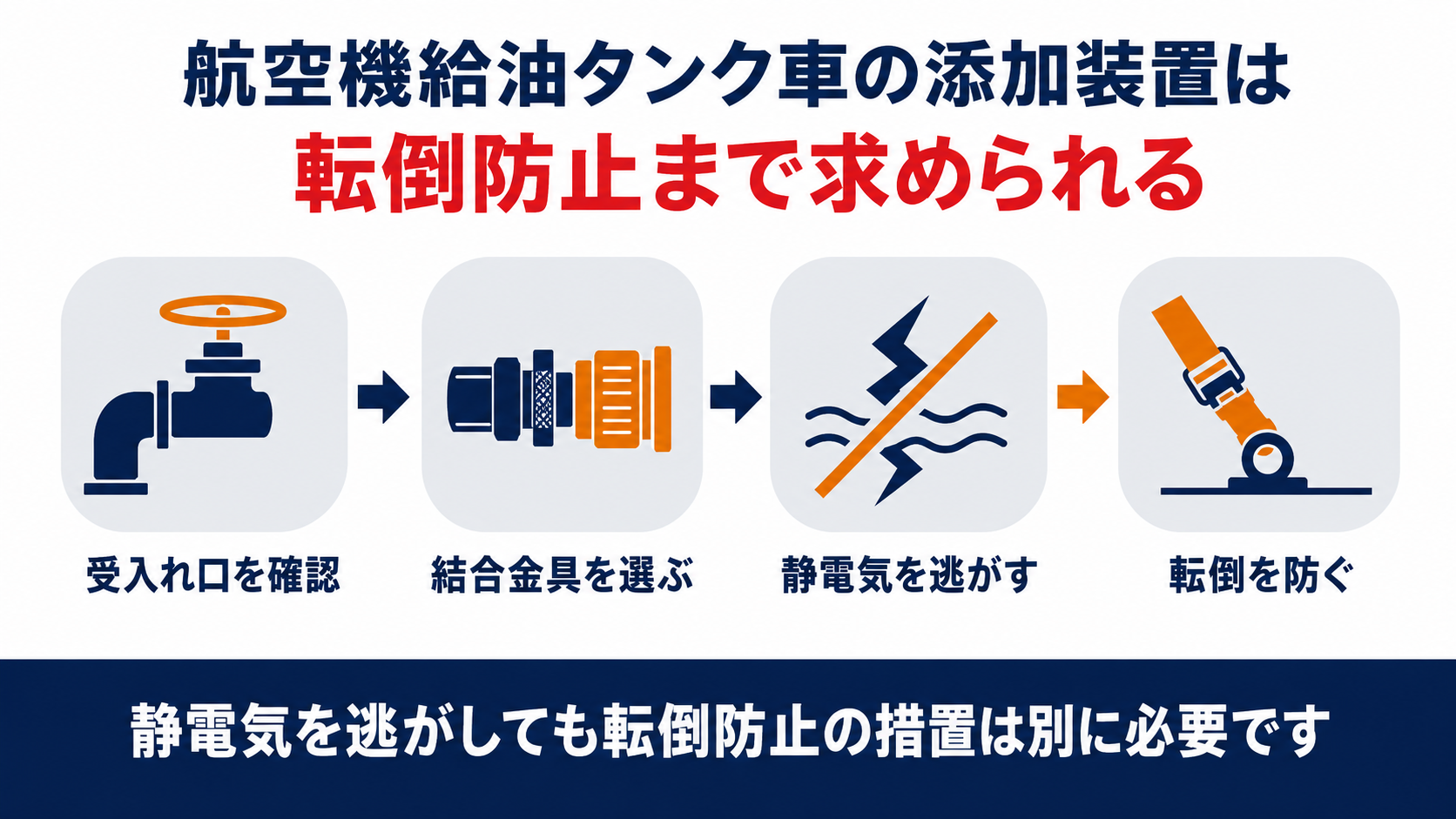 航空機給油タンク車の添加装置に求められる基準の全体像、受入れ口・結合金具・静電気除去装置・転倒防止措置をまとめた図解