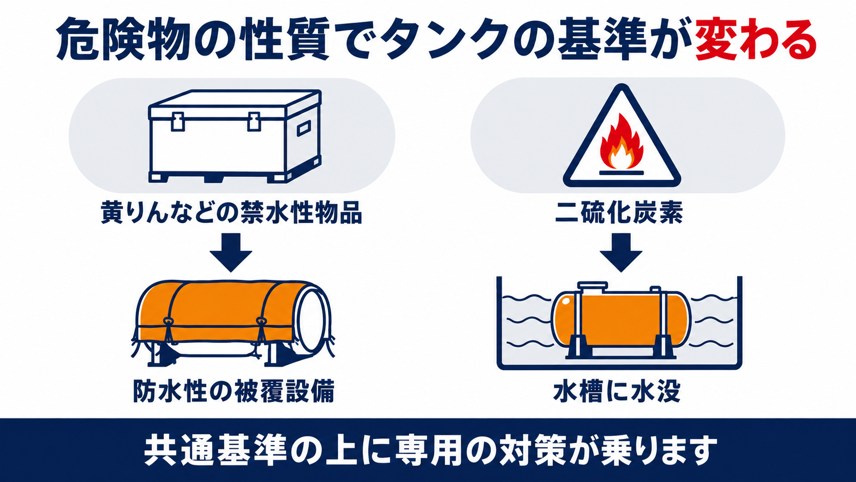 屋外タンク貯蔵所の共通基準に上乗せされる禁水性物品の被覆基準と二硫化炭素の水没基準を示す図解