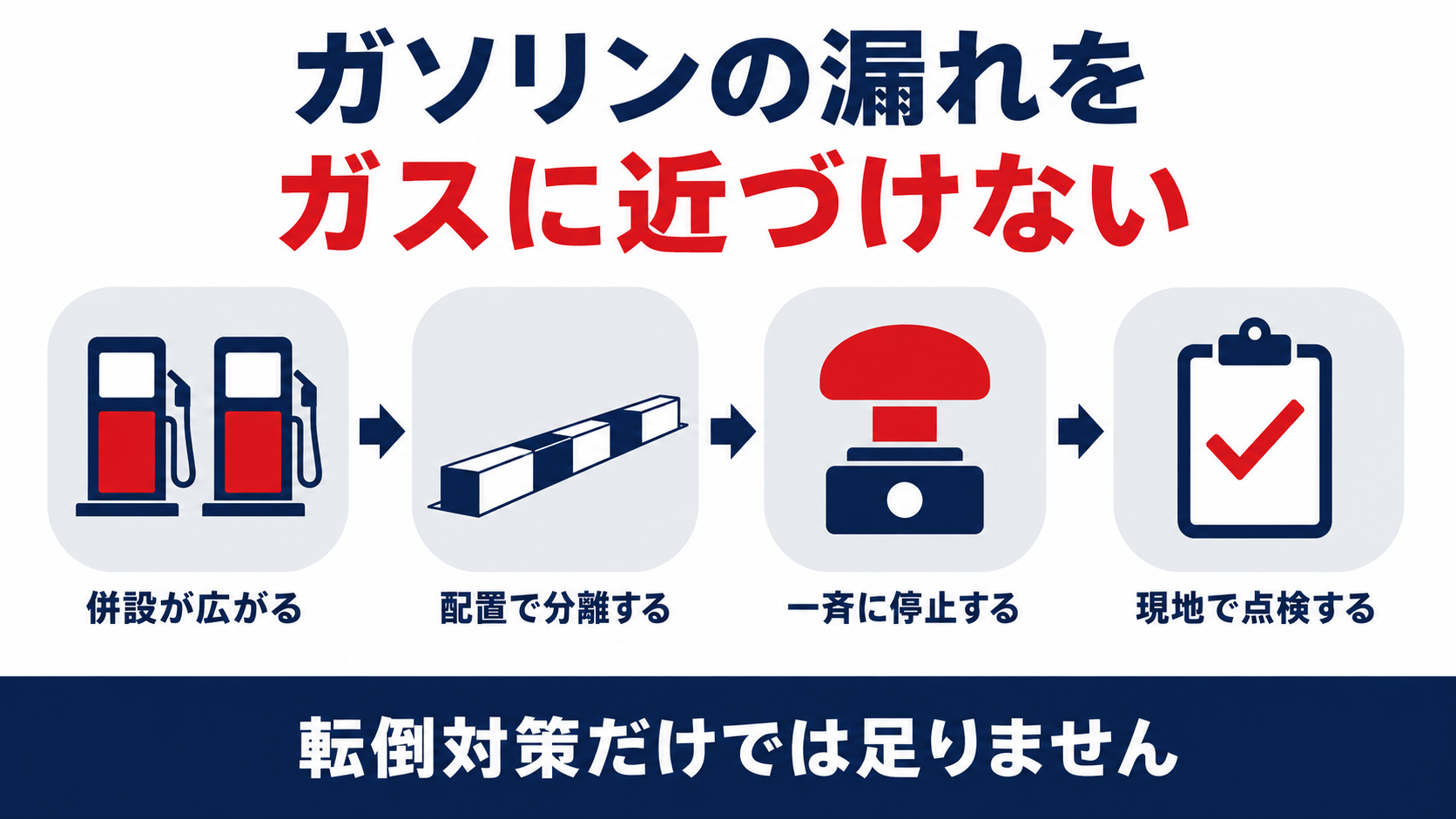 ガソリンの漏れをガスに近づけないための流れを示した図解
