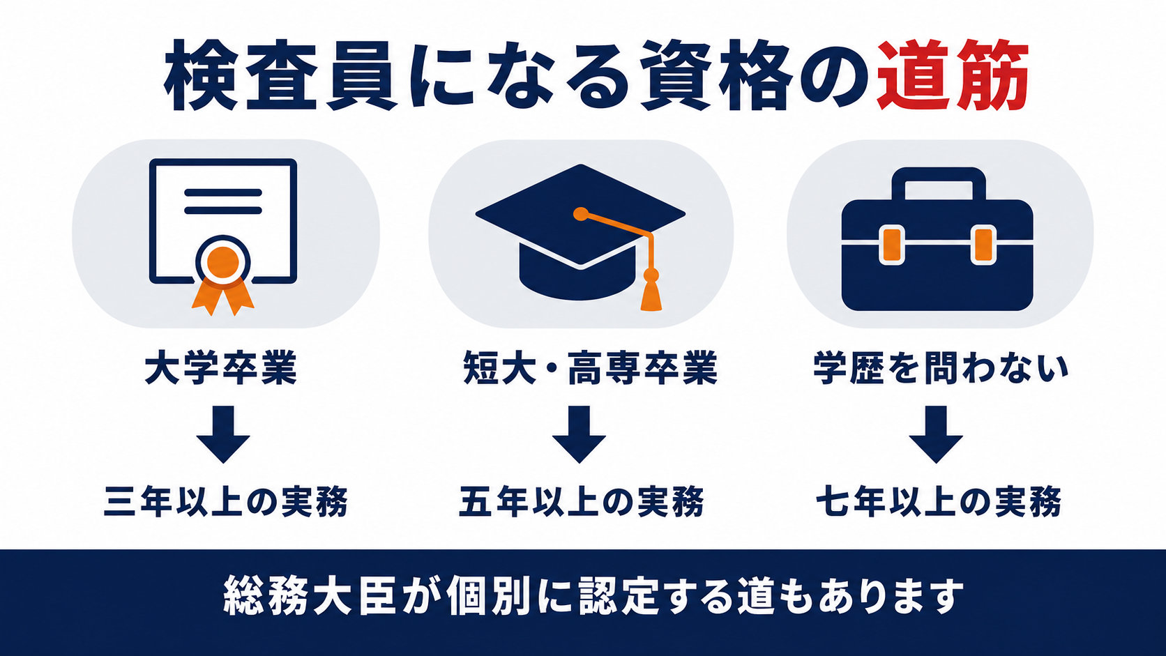 検査員になるための学歴と実務経験の3つのルートと総務大臣認定の関係を示した図解