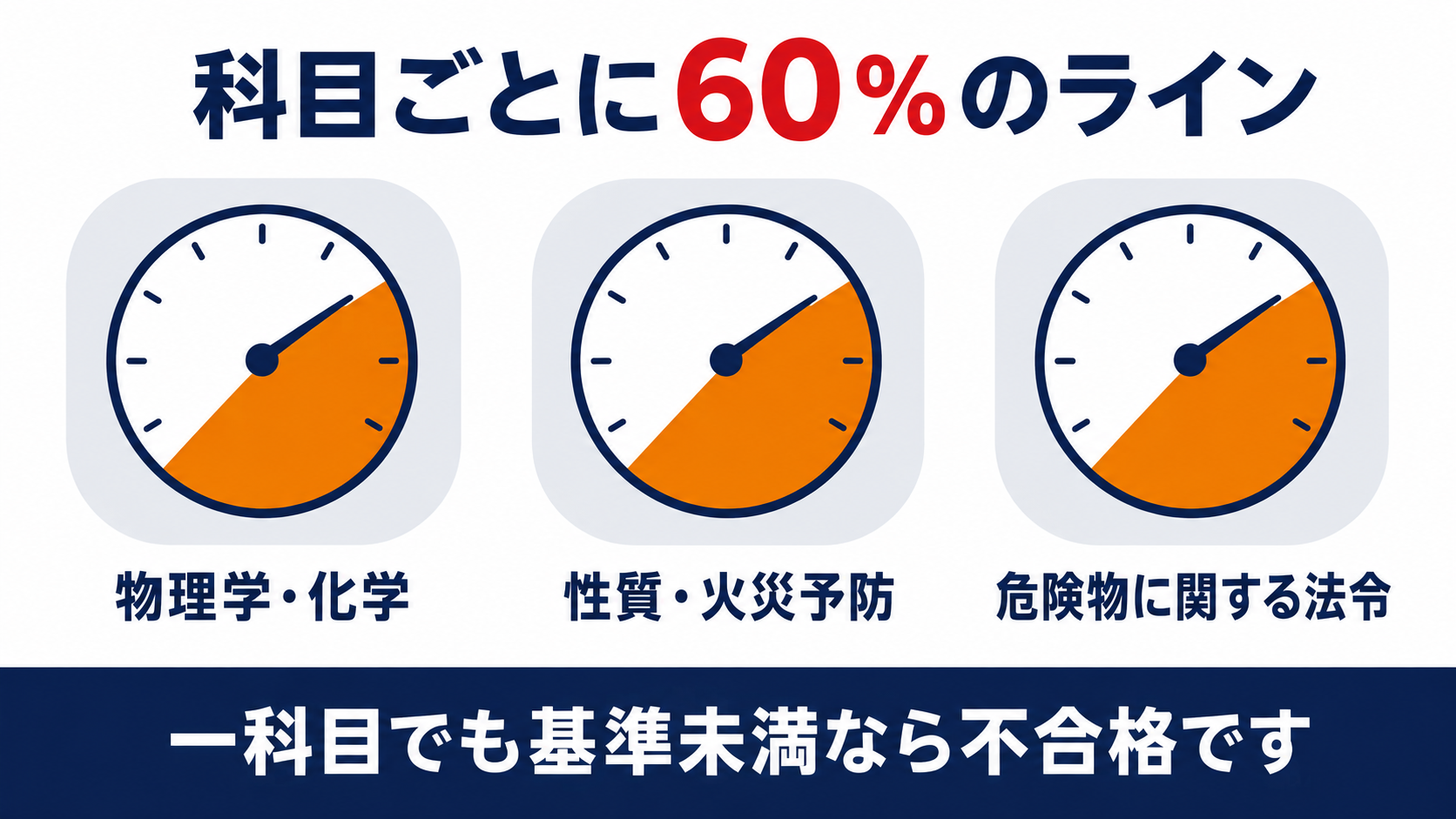危険物取扱者試験の科目ごとの合格ラインを示した図解