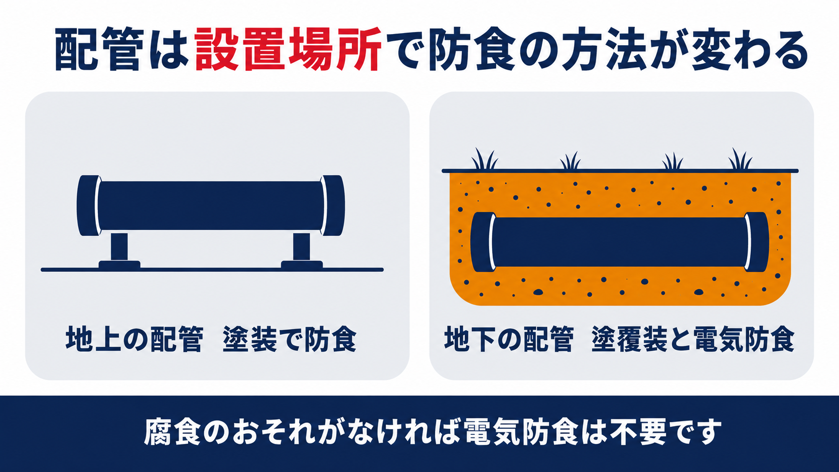 配管は設置場所で防食の方法が変わることを示した図解