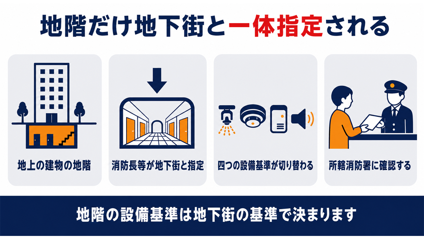 地上の建物の地階が消防長等の指定で地下街と一体とみなされ四つの設備基準が切り替わる仕組みを示した図解