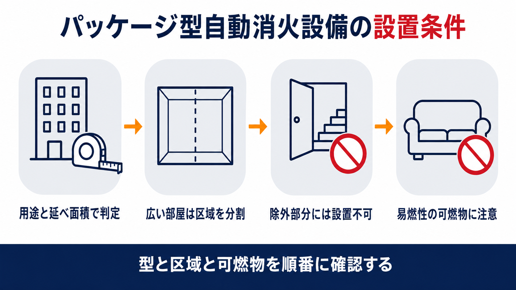 パッケージ型自動消火設備の設置条件を示した図解