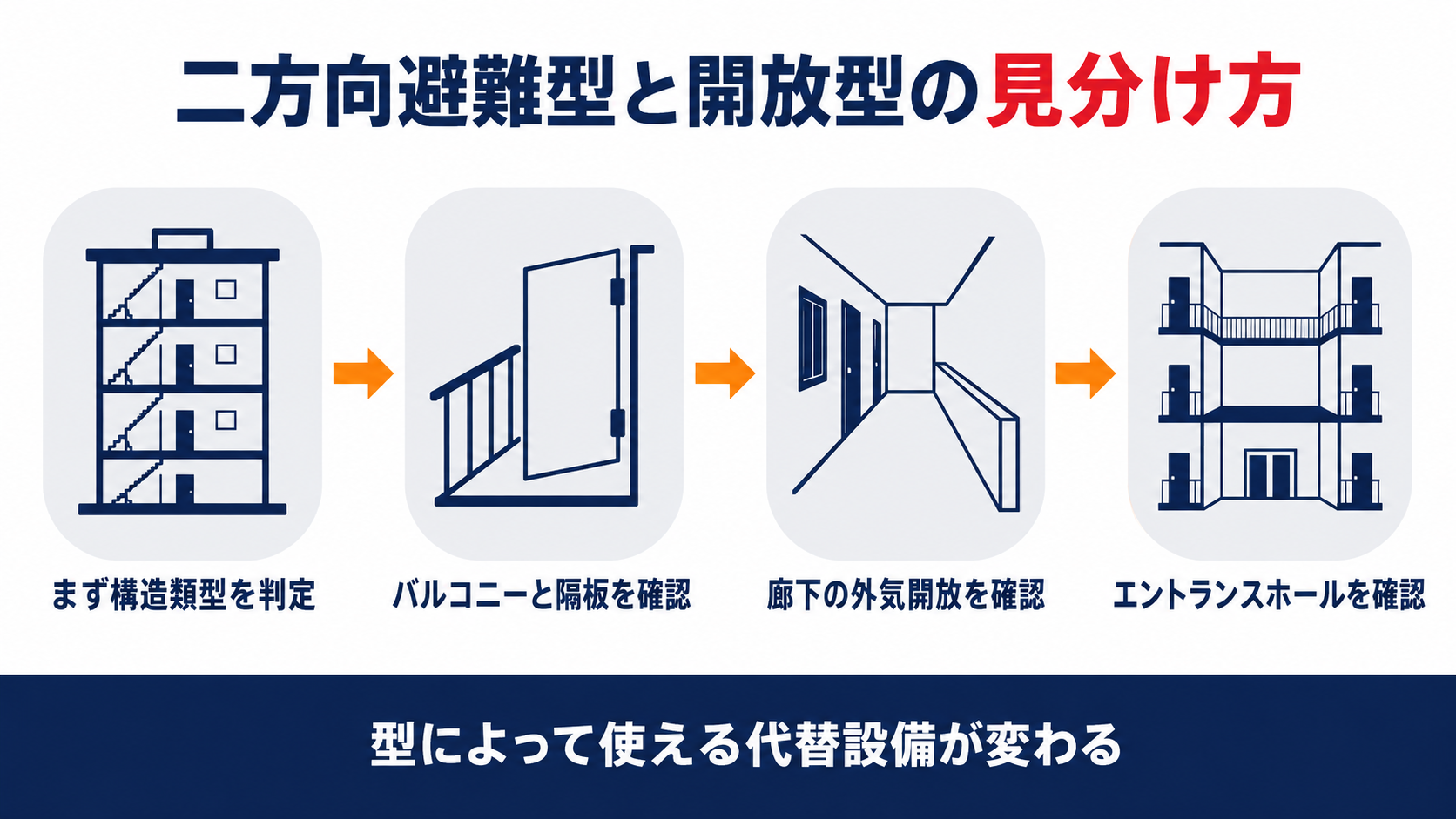 二方向避難型と開放型の見分け方を示した図解