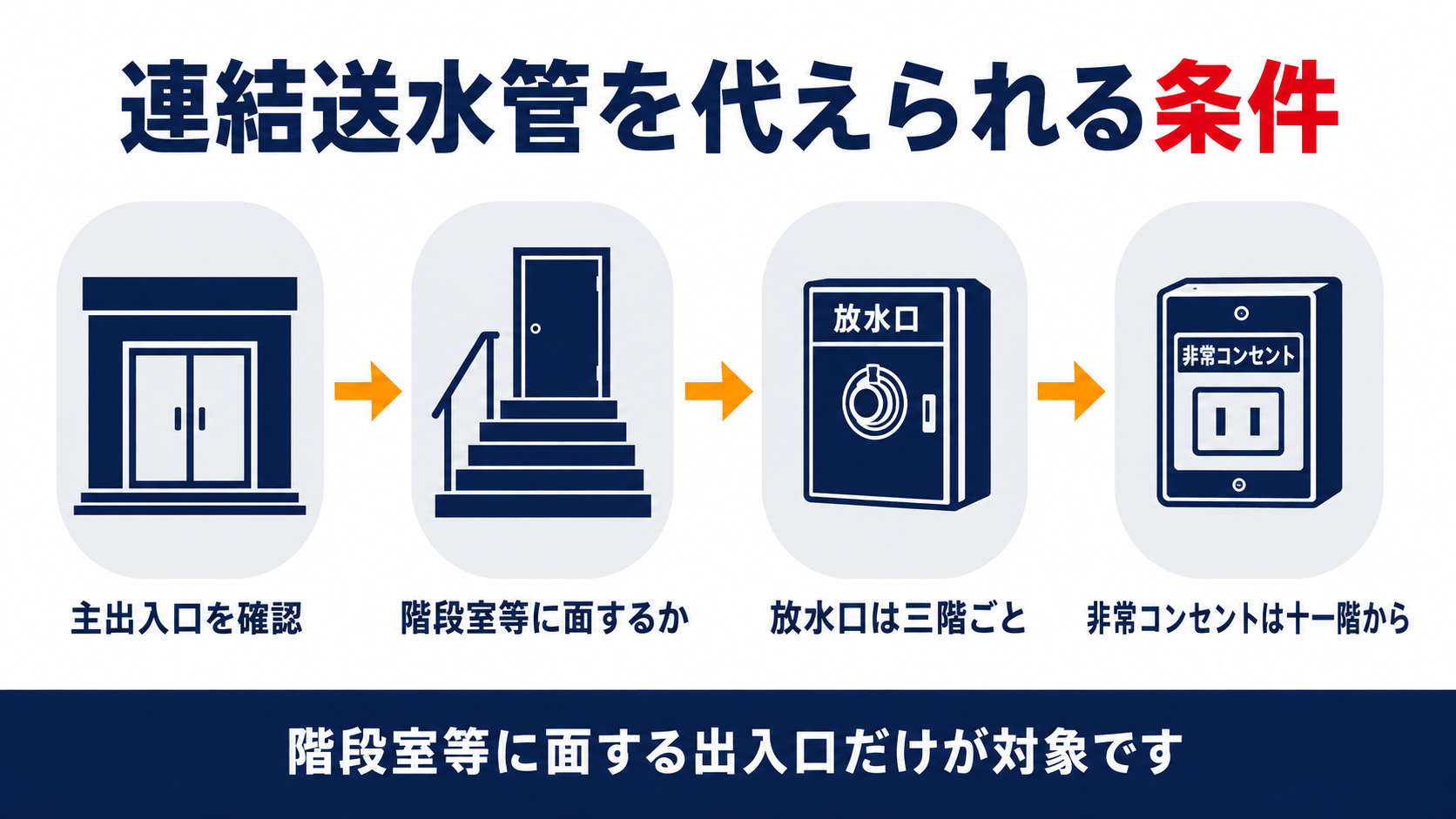 連結送水管を代えられる条件を示した図解