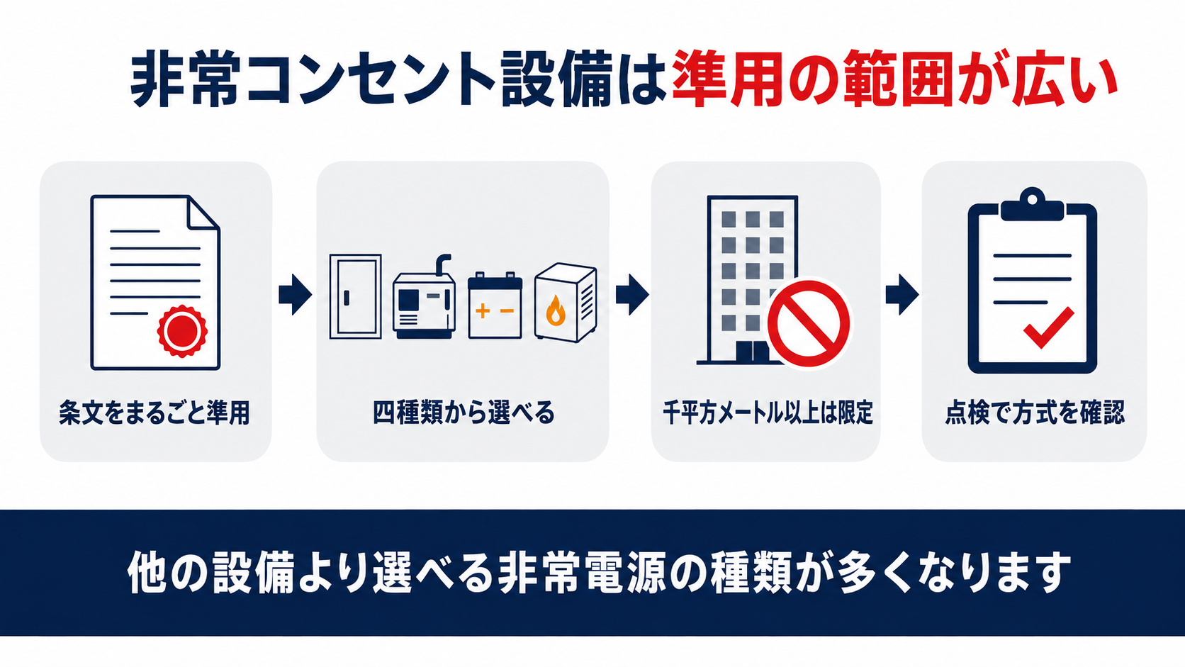 非常コンセント設備の非常電源が第十二条第一項第四号を丸ごと準用する仕組みを示す図解