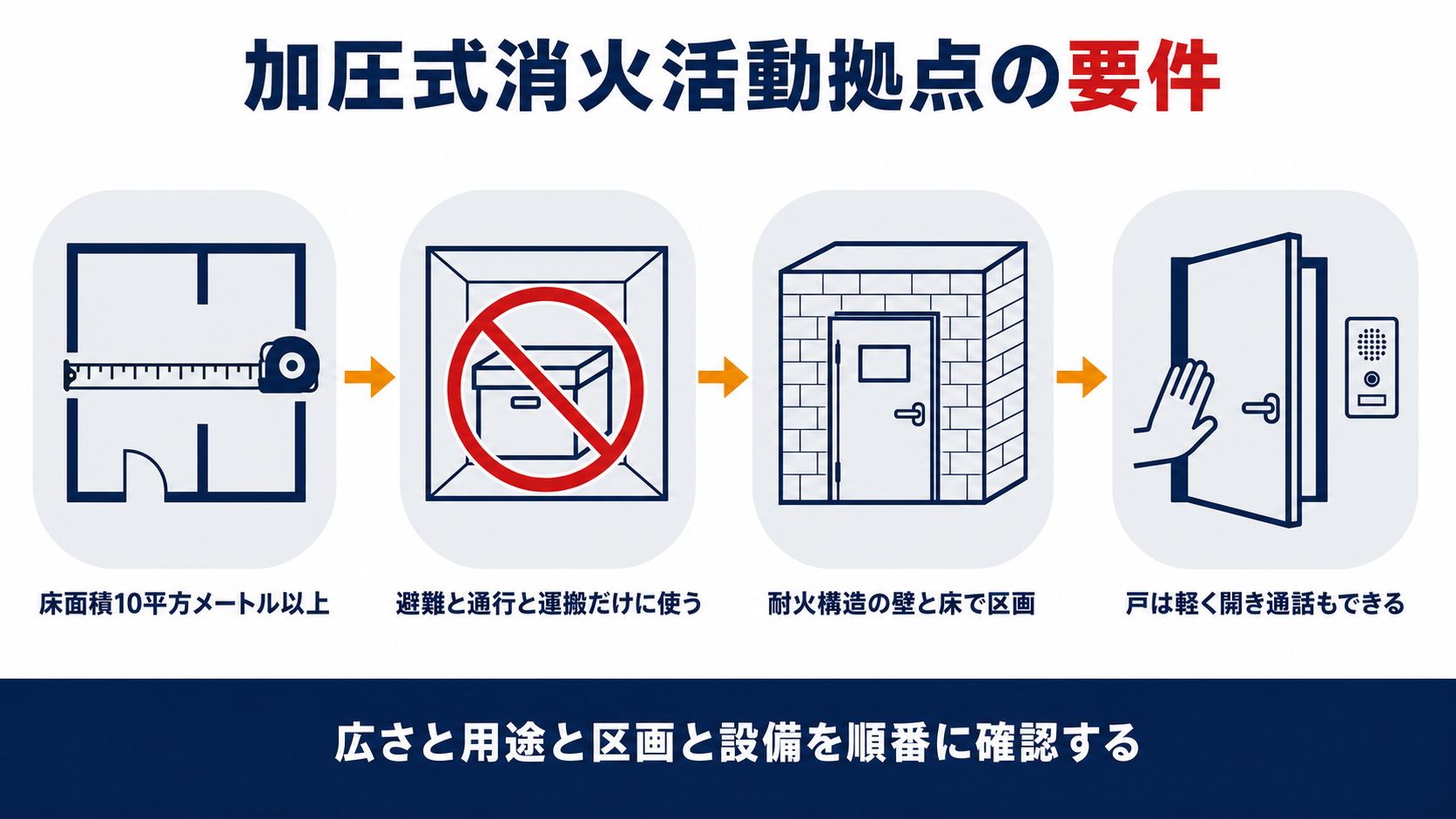 加圧式消火活動拠点に求められる床面積と用途と区画と戸の開放力の4つの要件を示した図解