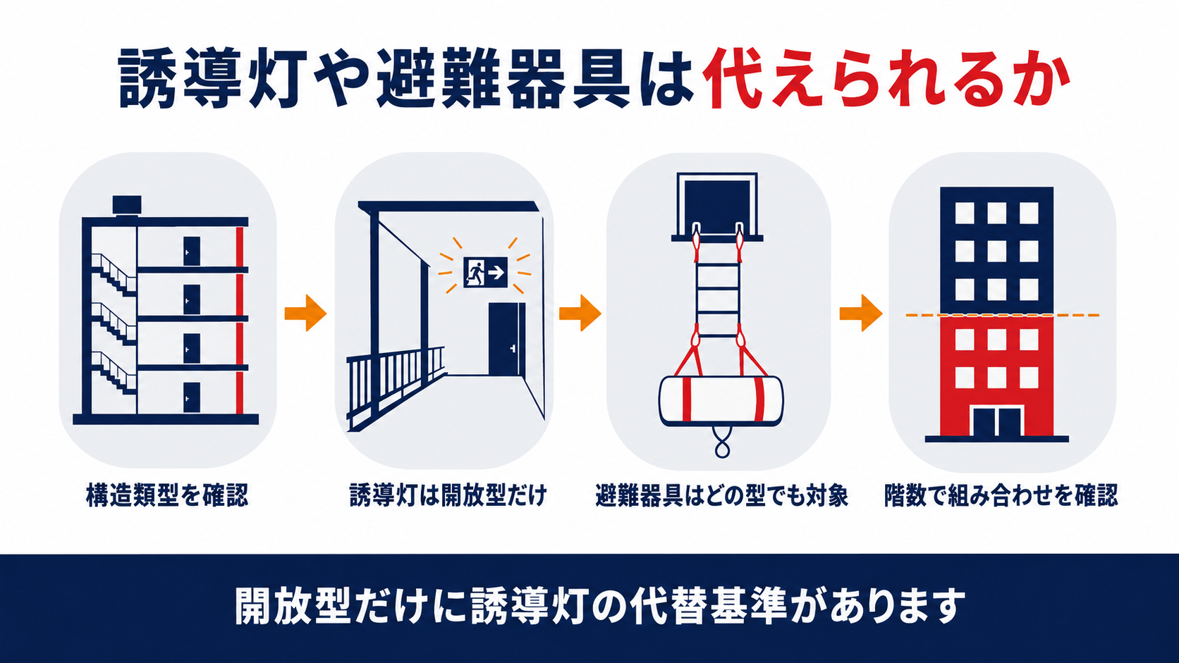 誘導灯や避難器具の代替可否を示した図解